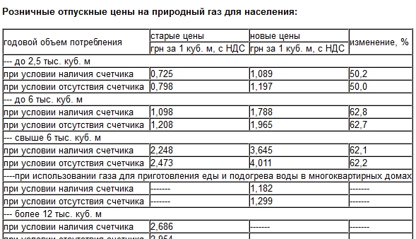 Сколько куб газа в московской области