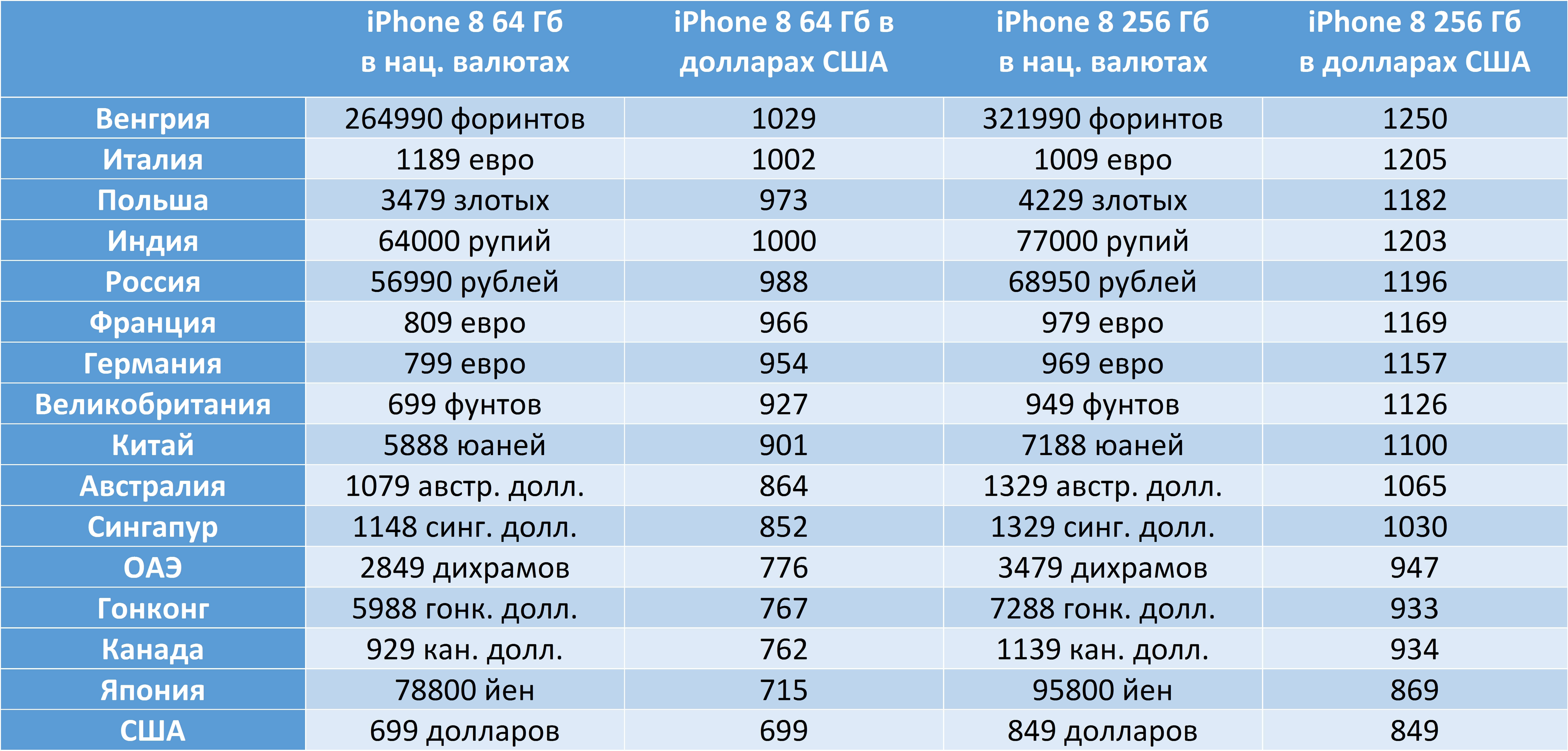 699 долларов в рублях. Количество проданных айфонов по странам. Количество айфонов в Америке. Самые дешевые айфоны по странам. В какой стране продаются самые дешевые айфоны.