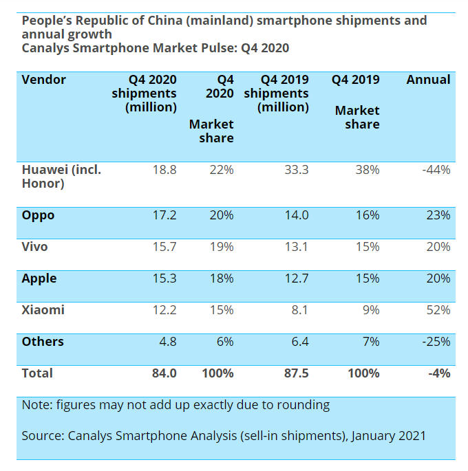 Рейтинг китайских телефонов. Смартфоны для китайского рынка. Huawei рынок смартфонов в мире. Canalys рейтинг смартфонов.